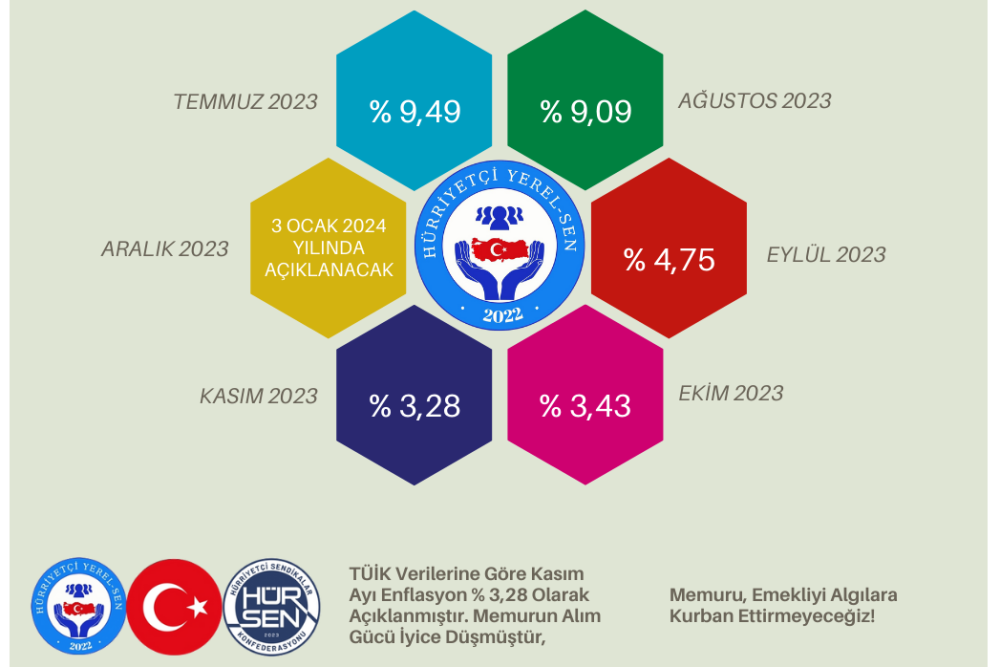 Kasım Ayı Enflasyon 