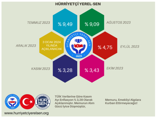 Kasım Ayı Enflasyon 