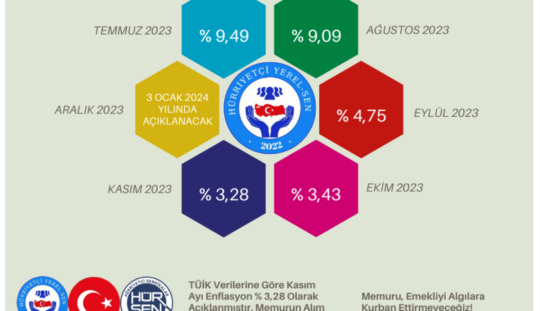 Kasım Ayı Enflasyon 